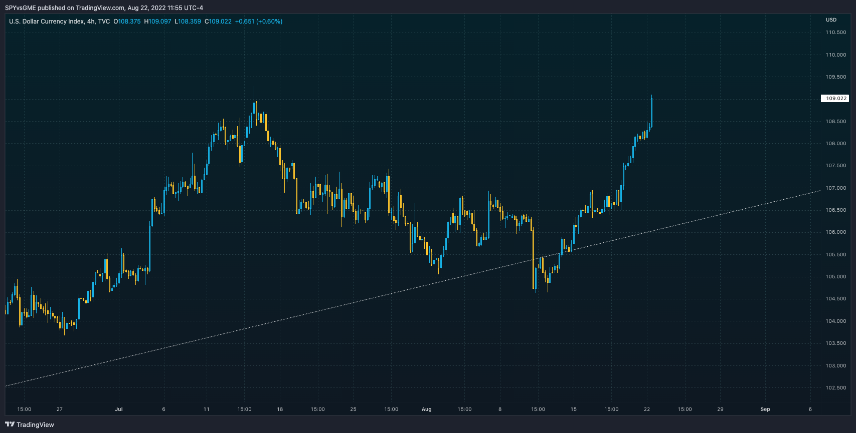 TVC:DXY Chart Image by SPYvsGME