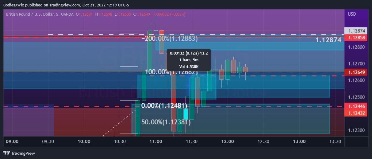 OANDA:GBPUSD Chart Image by BodiesXWix