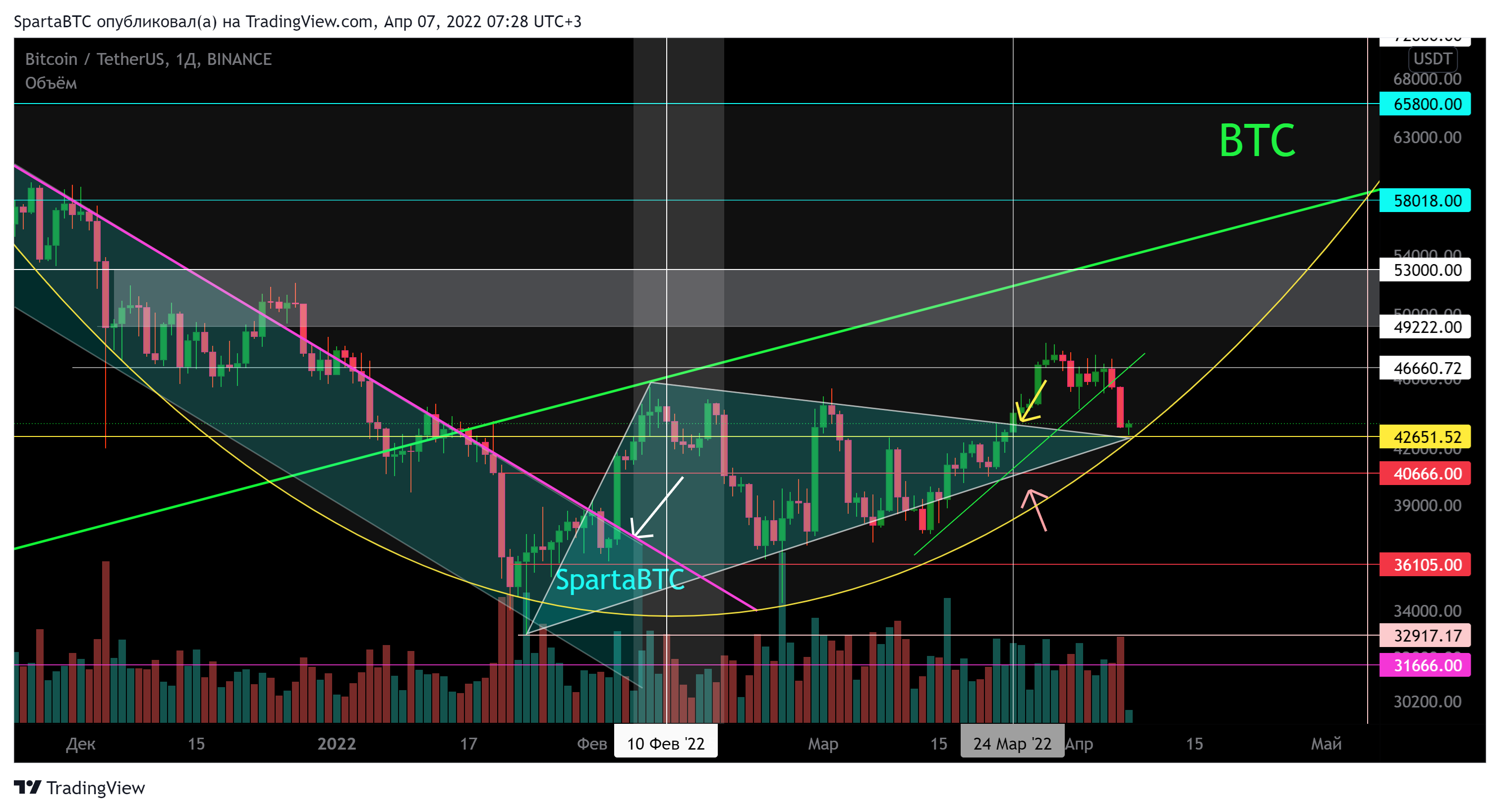 BINANCE:BTCUSDT Chart Image by SpartaBTC