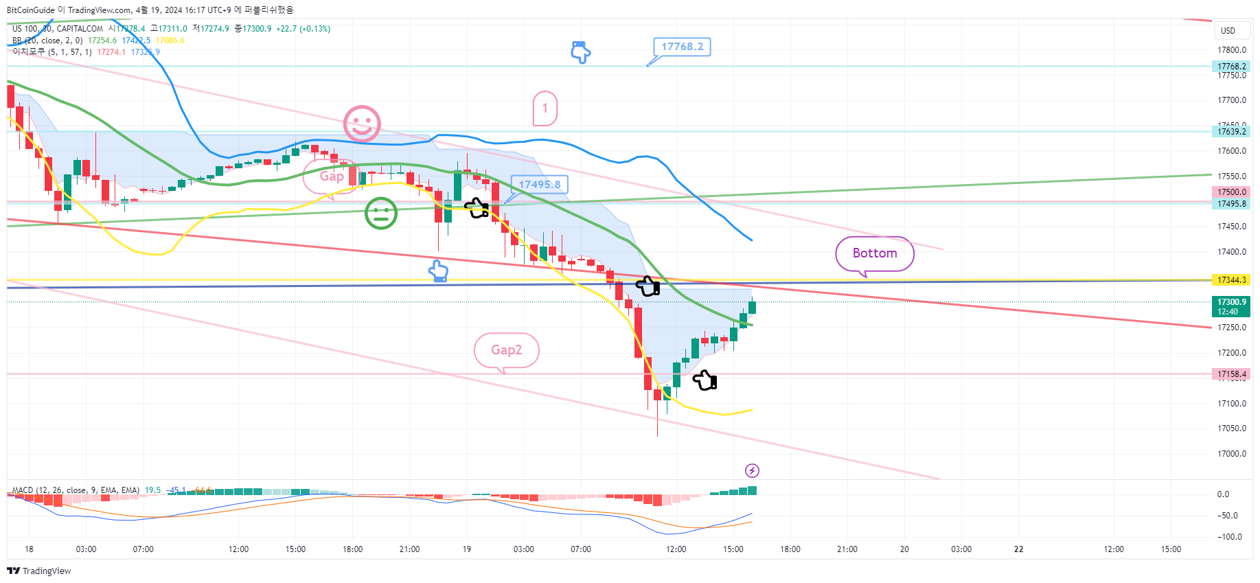 CAPITALCOM:US100 Chart Image by BitCoinGuide