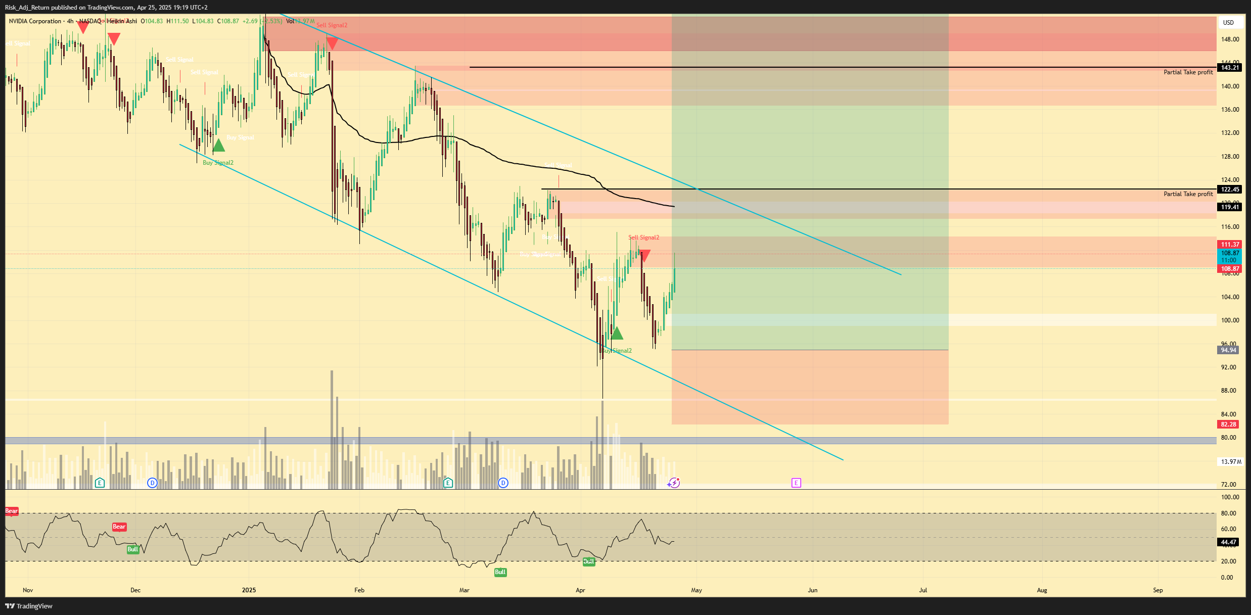 BATS:NVDA Chart Image by Risk_Adj_Return