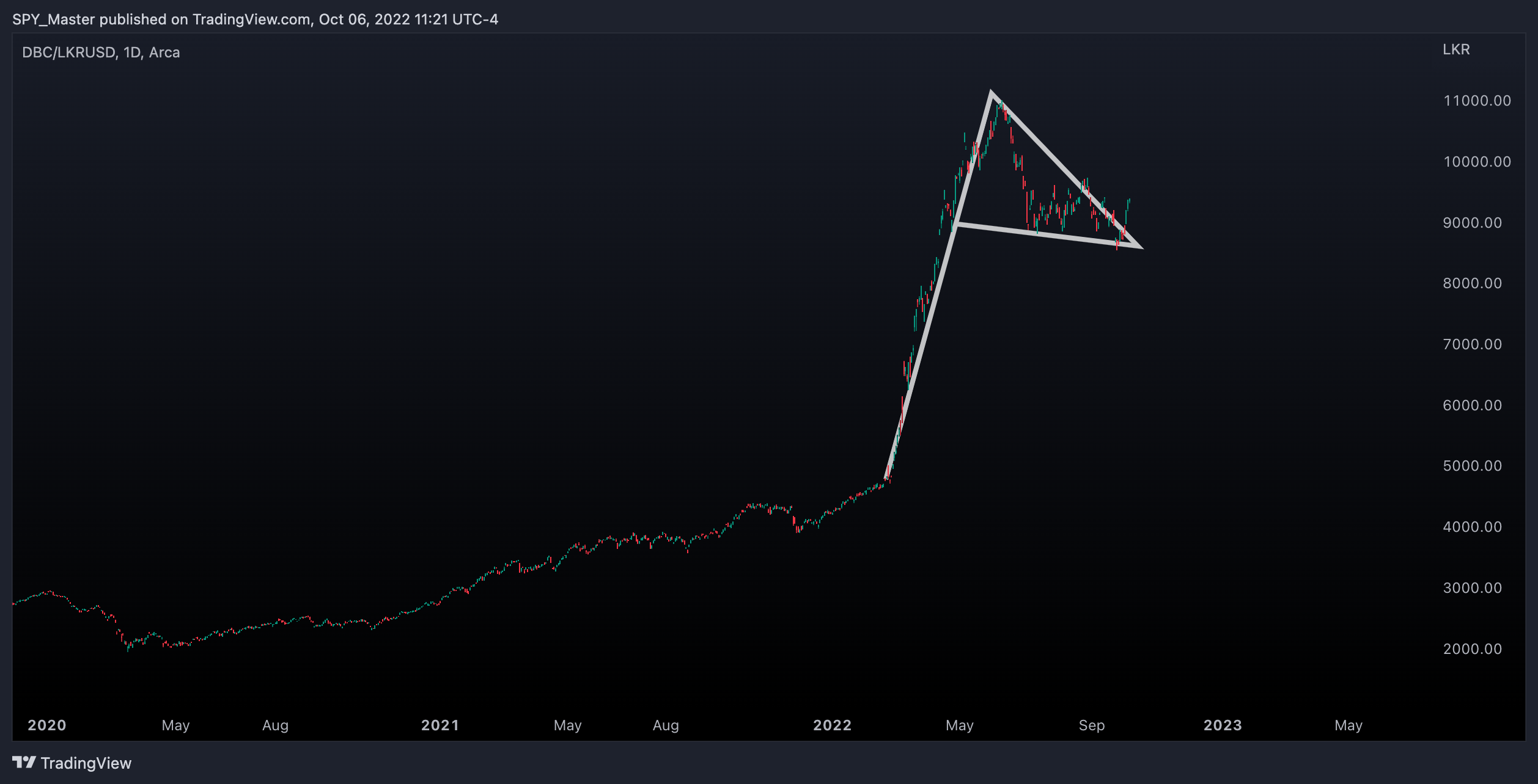 AMEX:DBC/FX_IDC:LKRUSD Chart Image by SpyMasterTrades