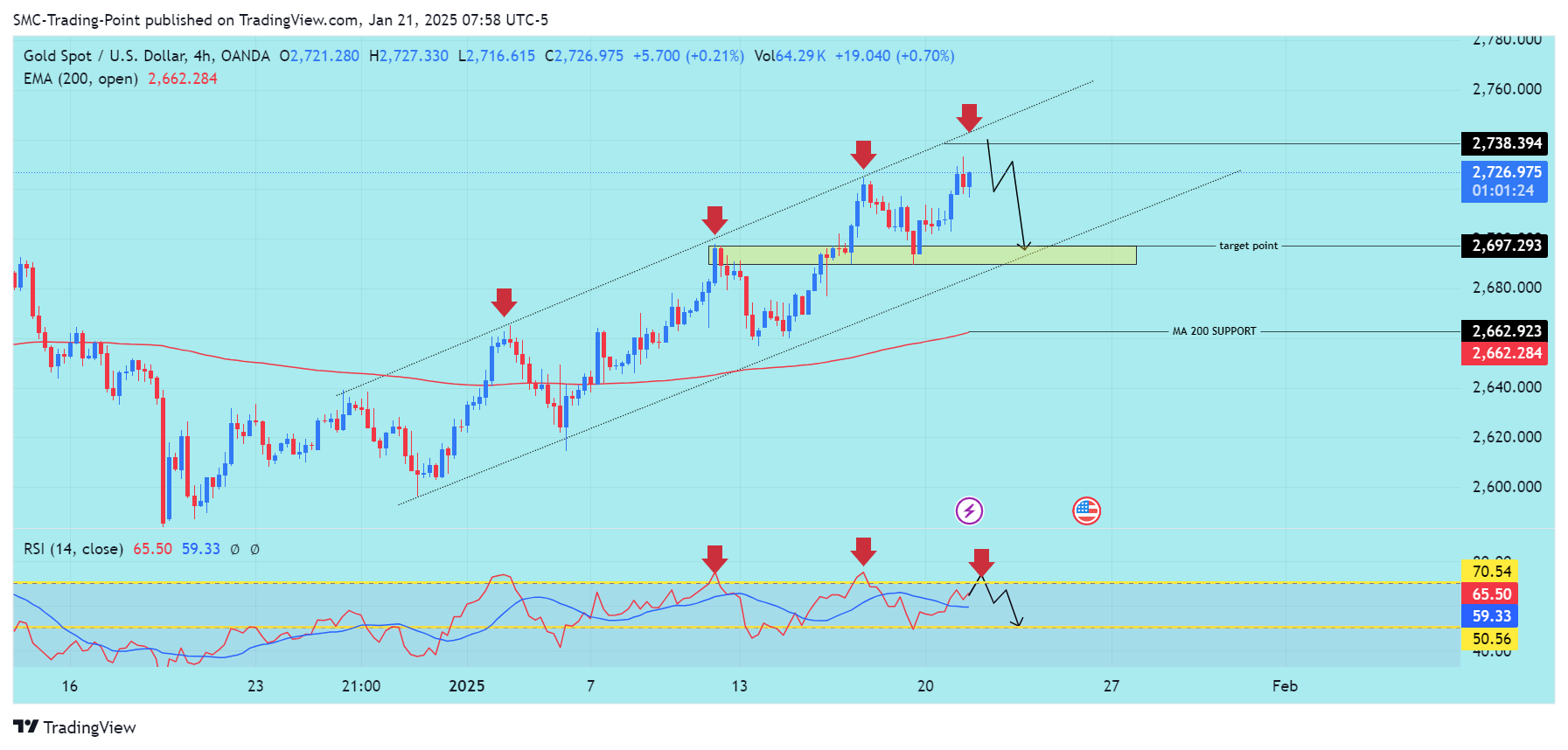 OANDA:XAUUSD Chart Image by SMC-Trading-Point