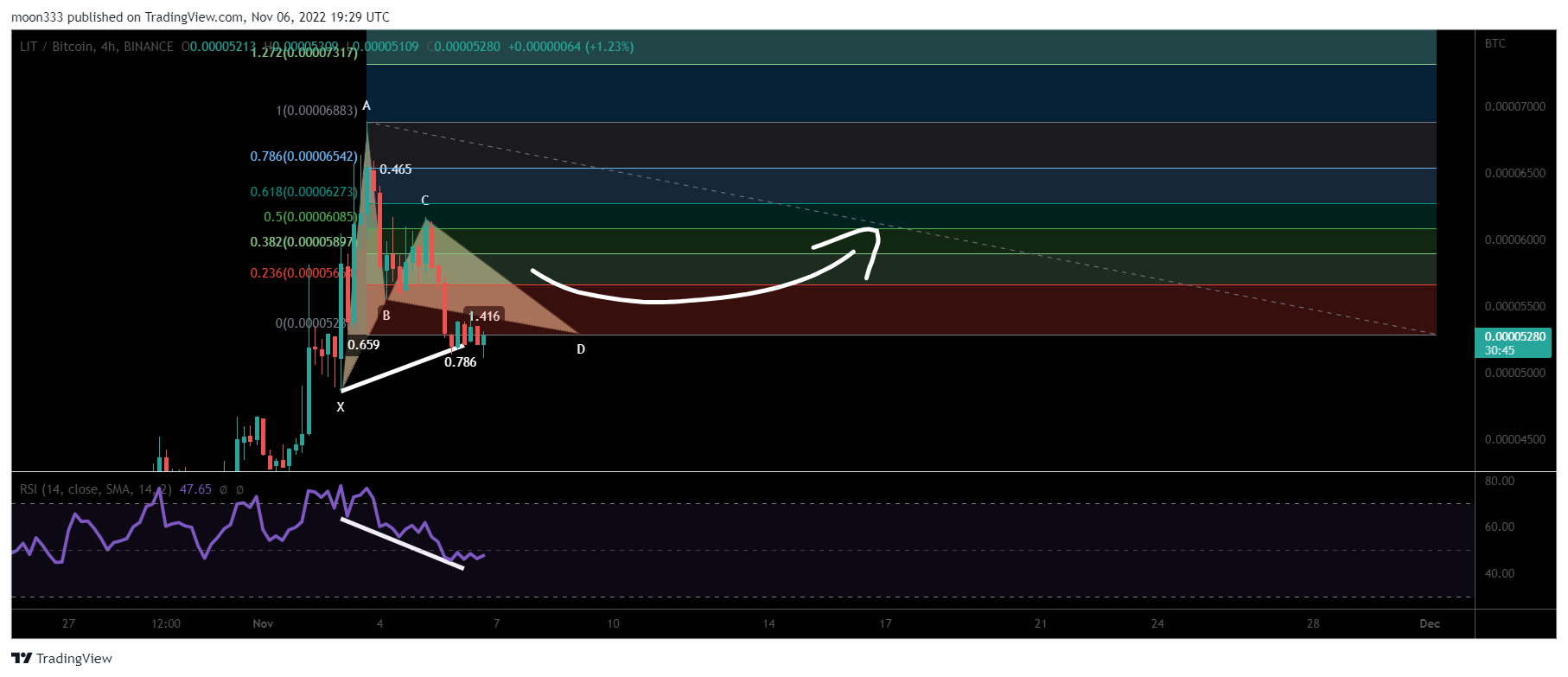 BINANCE:LITBTC Chart Image by moon333