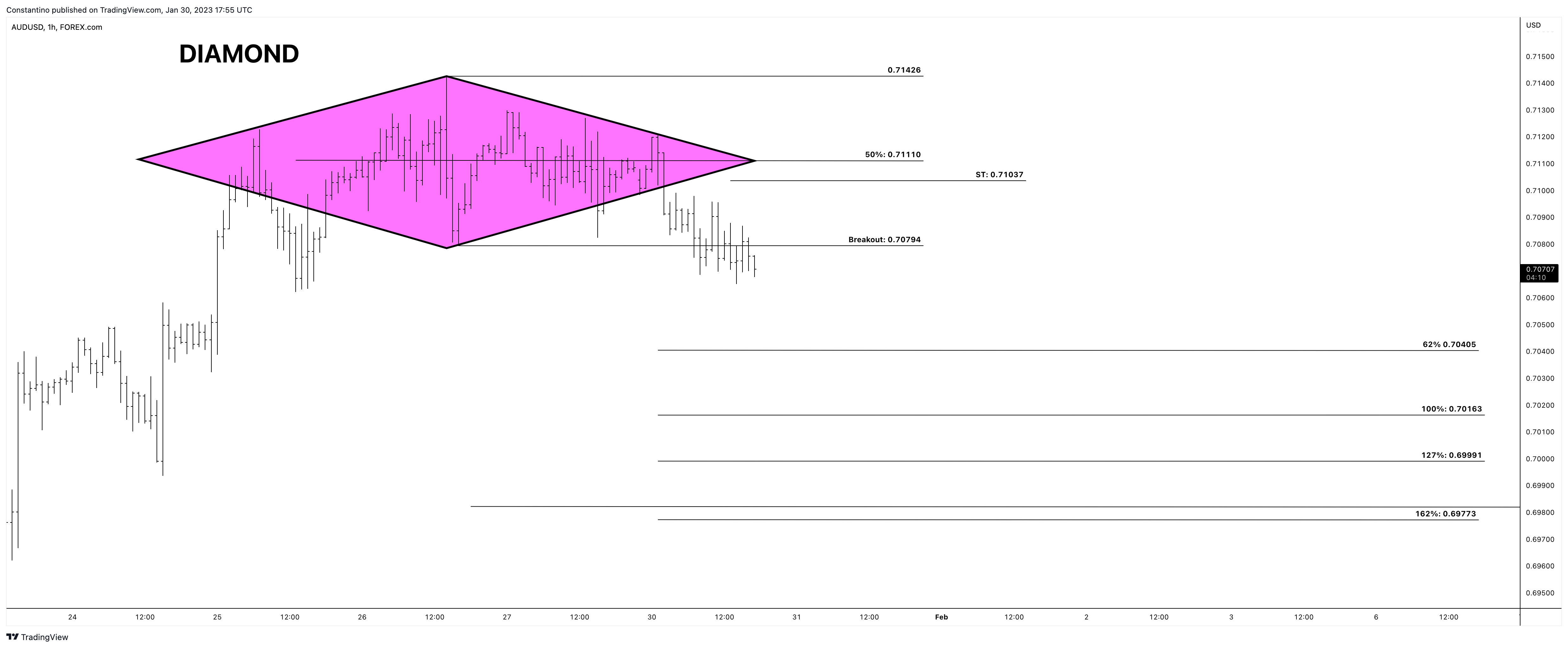 FOREXCOM:AUDUSD Chart Image by TradeChartPatternsLikeThePros