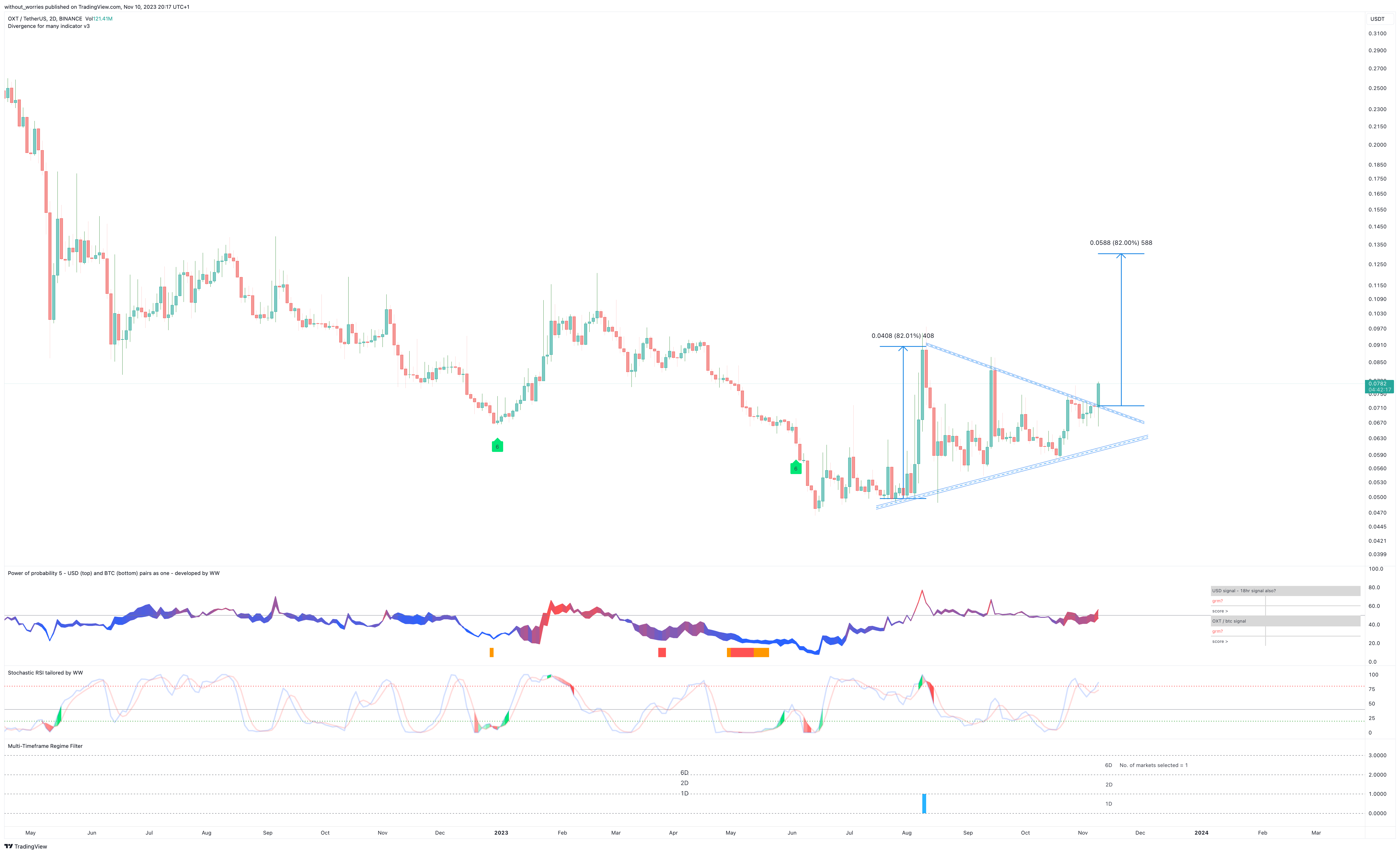 BINANCE:OXTUSDT Chart Image by without_worries