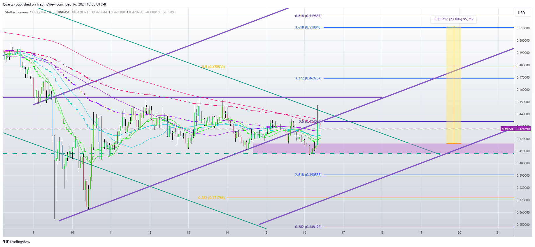 COINBASE:XLMUSD Chart Image by Quartz-