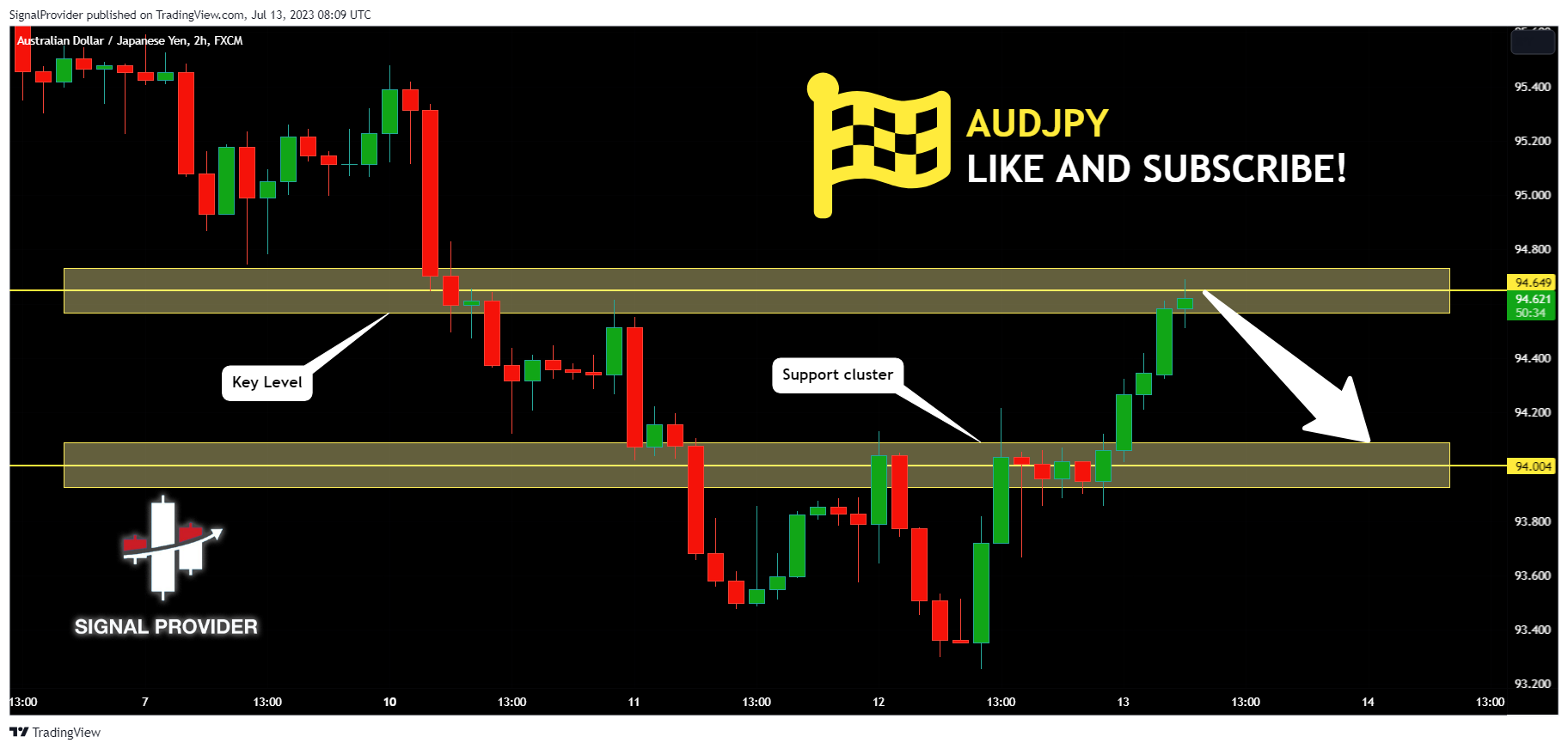 FX:AUDJPY Chart Image by SignalProvider
