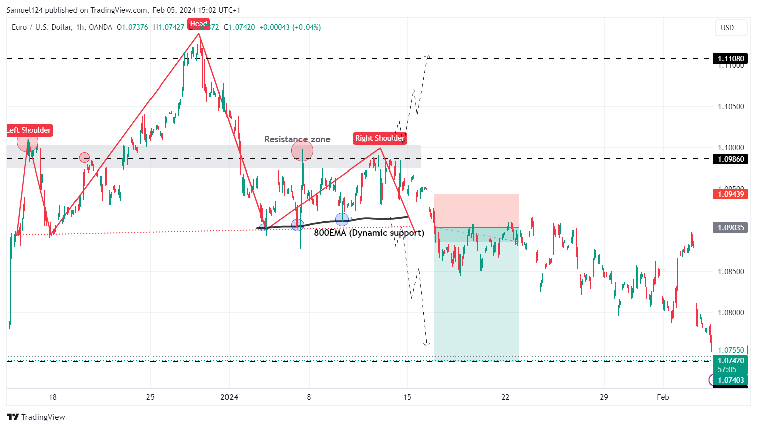 OANDA:EURUSD Chart Image by Samuel124