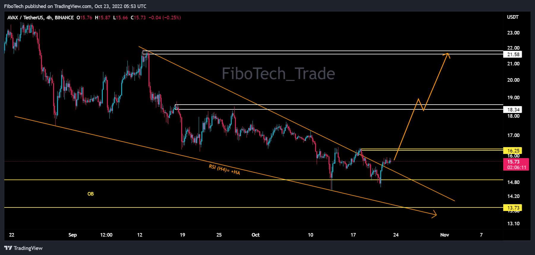 BINANCE:AVAXUSDT Chart Image by FiboTech