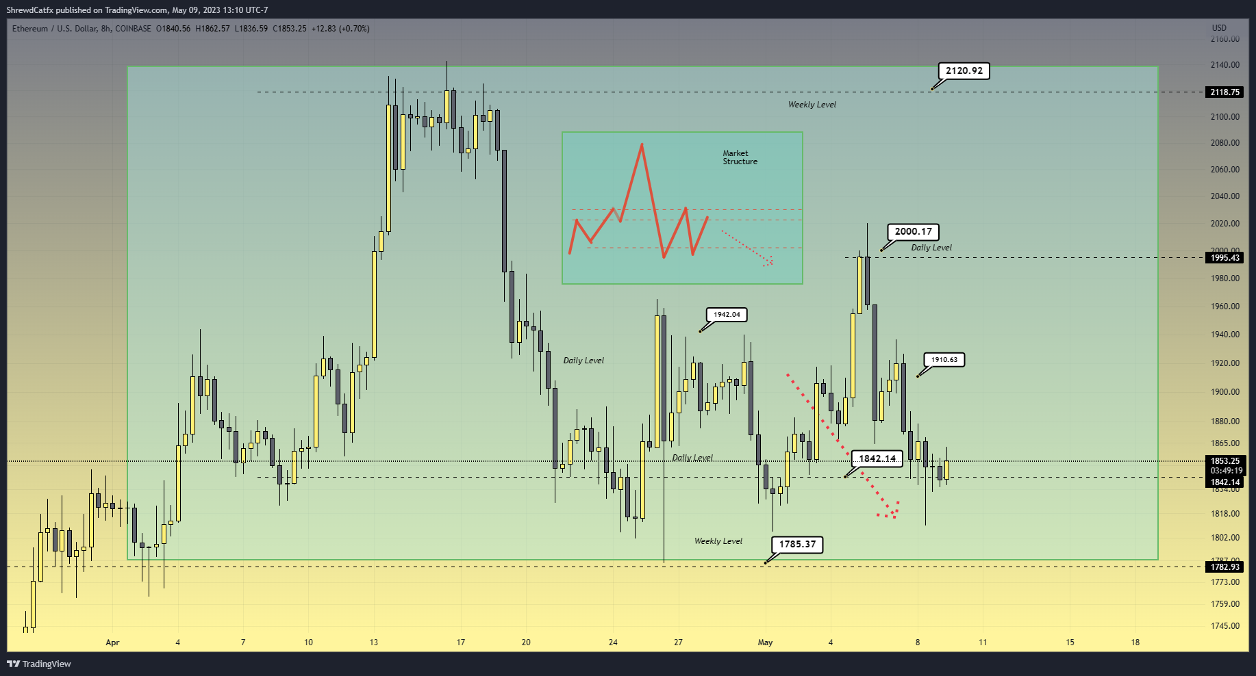 COINBASE:ETHUSD Chart Image by ShrewdCatfx