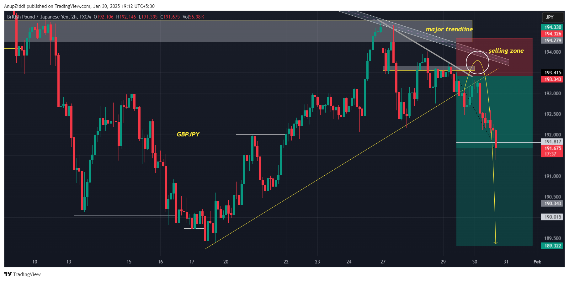 FX:GBPJPY Chart Image by AnupZiddi