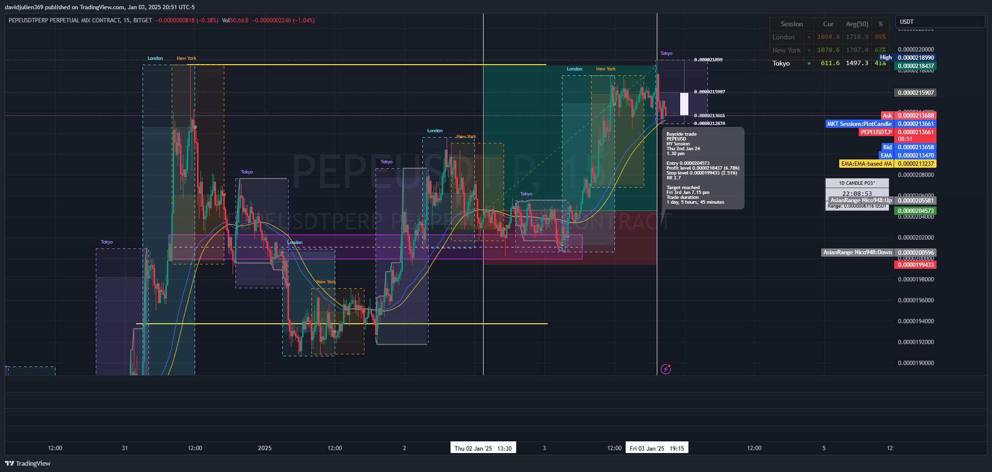 BITGET:PEPEUSDT.P Chart Image by davidjulien369