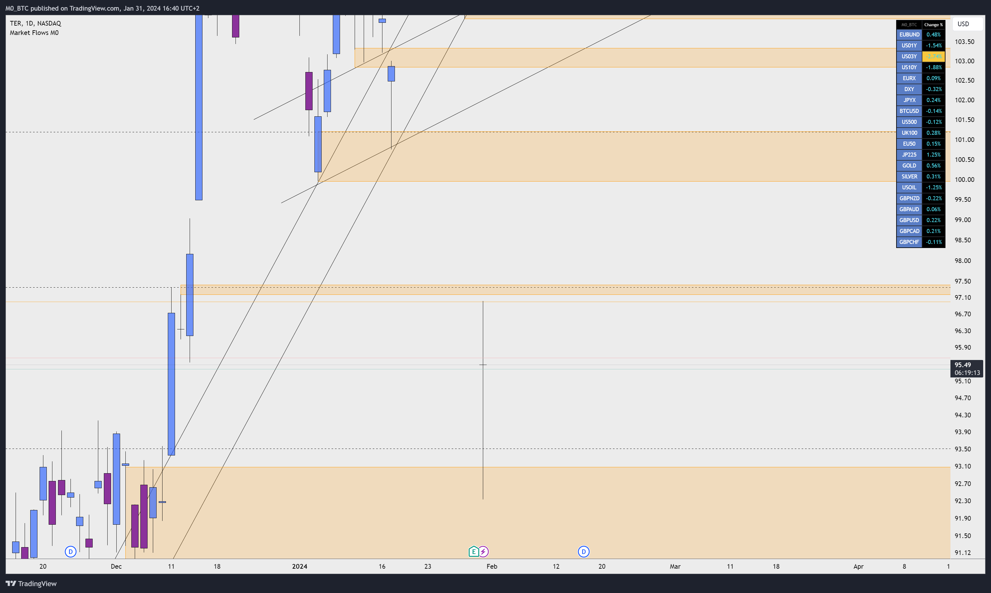 BATS:TER Chart Image by M0_BTC