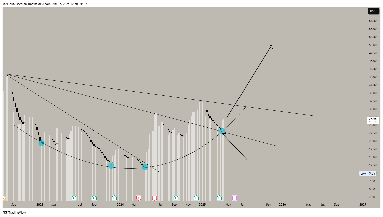 BATS:GME Chart Image by JSAL