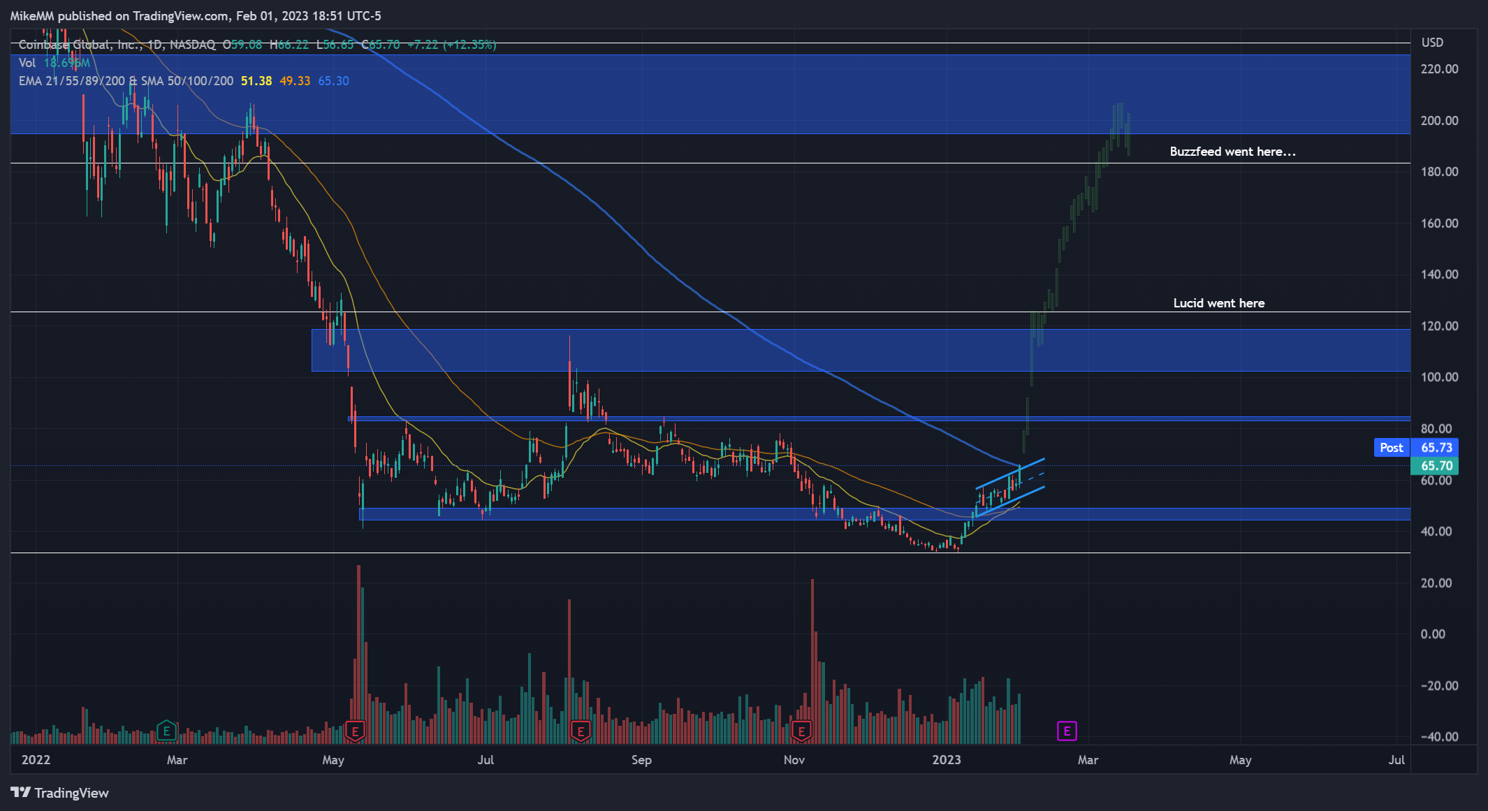 NASDAQ:COIN Chart Image by MikeMM