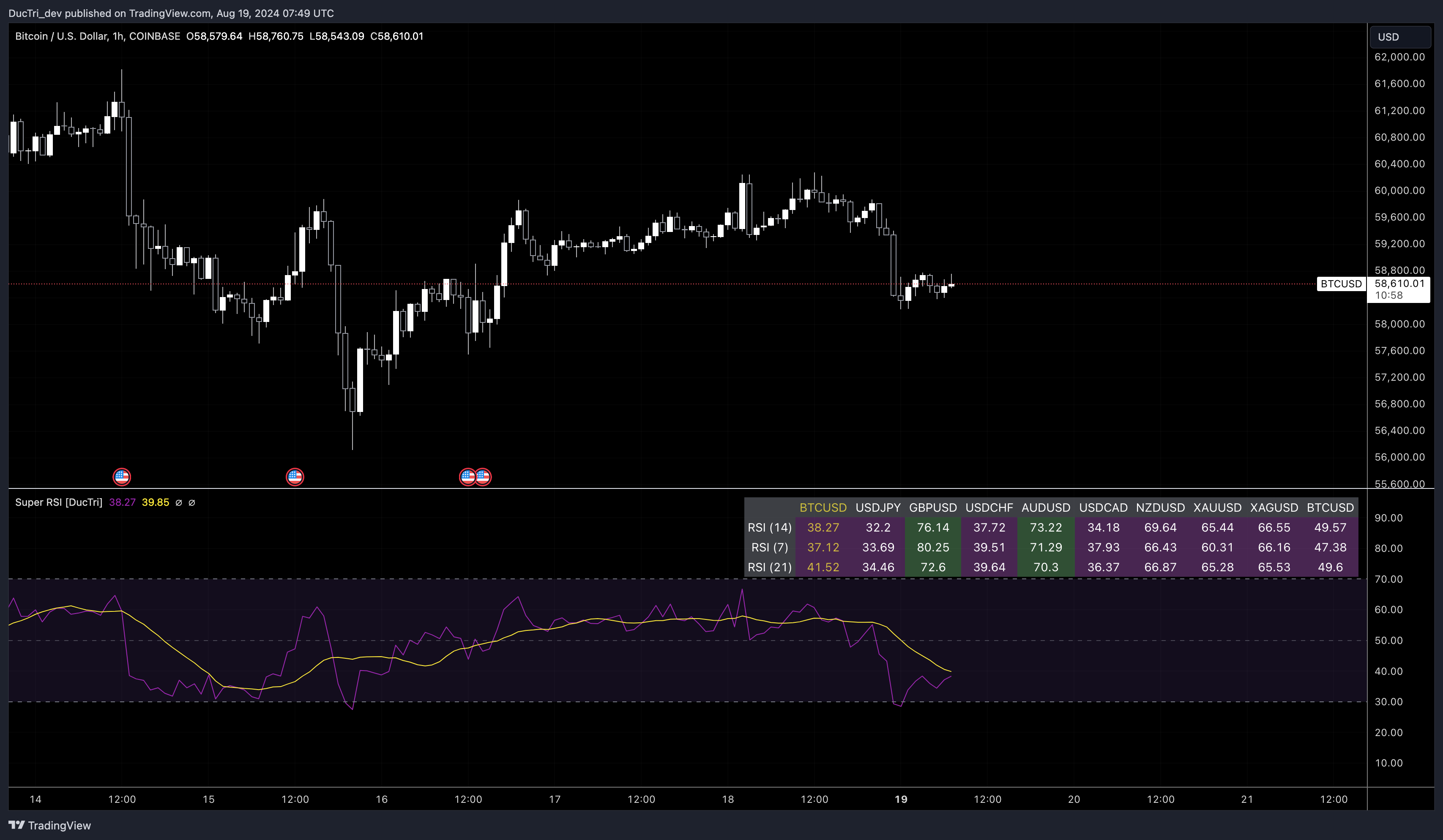 COINBASE:BTCUSD Chart Image by DucTri_dev