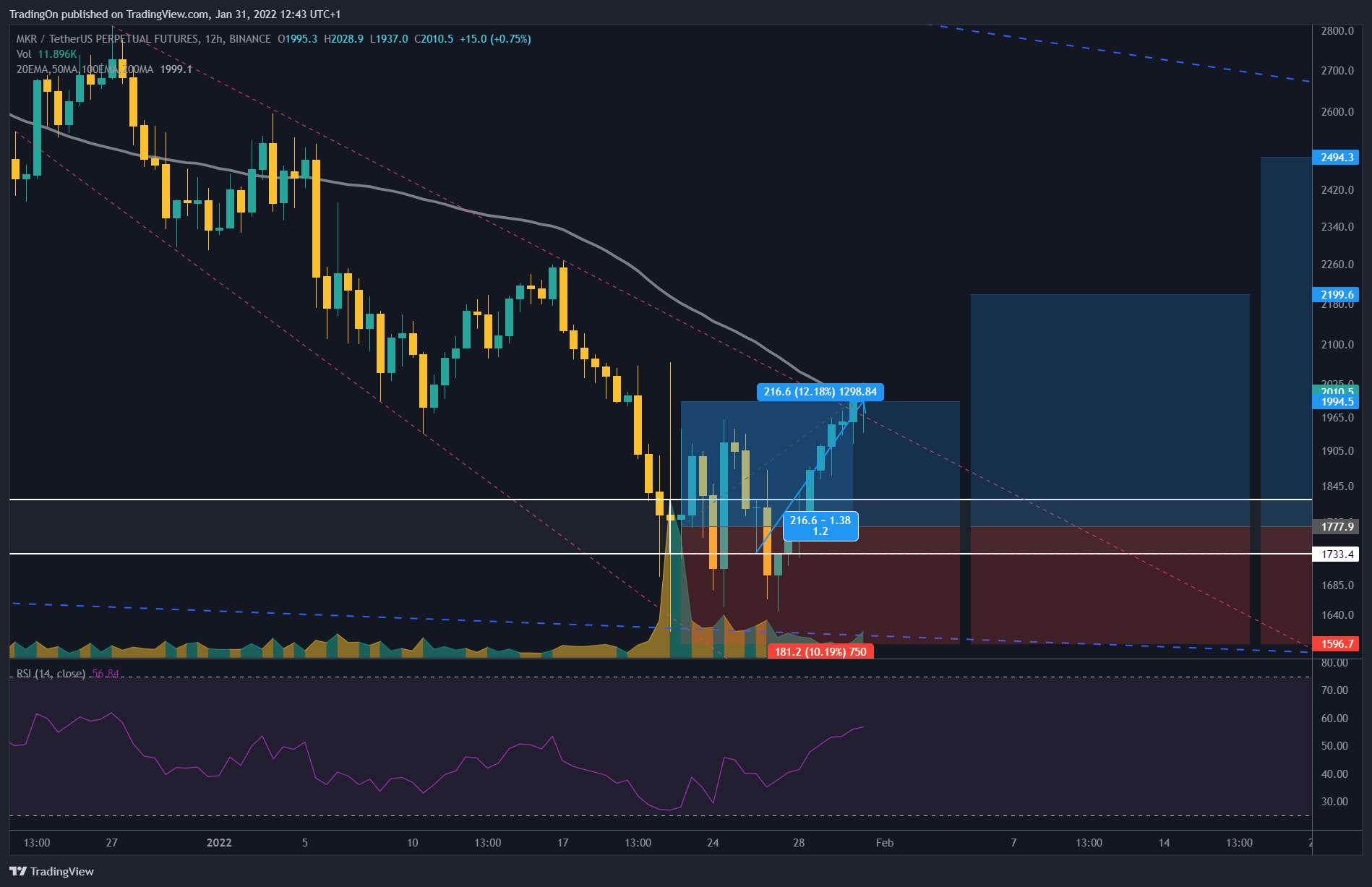 BINANCE:MKRUSDTPERP Chart Image by TradingOn