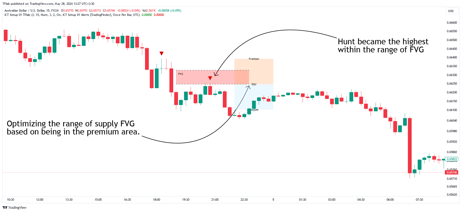 FX:AUDUSD Chart Image by TFlab