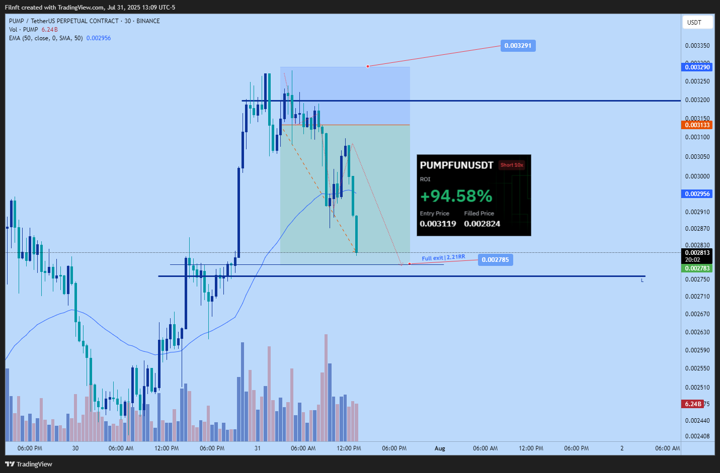BINANCE:PUMPUSDT.P Chart Image by Filnft
