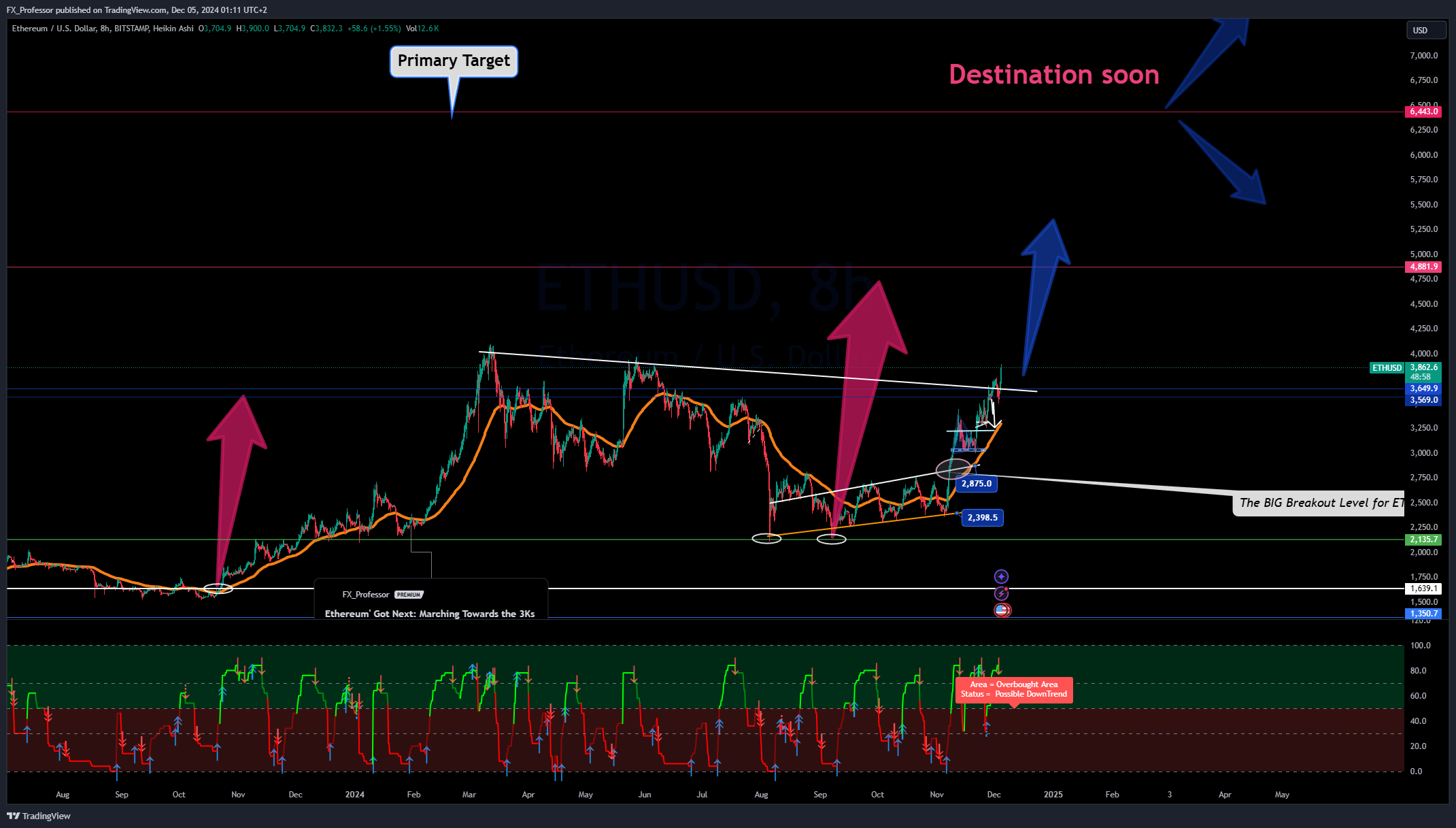 BITSTAMP:ETHUSD Chart Image by FX_Professor