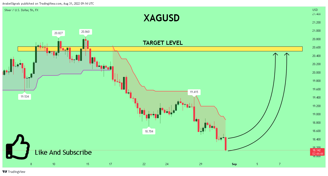 FX:XAGUSD Chart Image by AnabelSignals