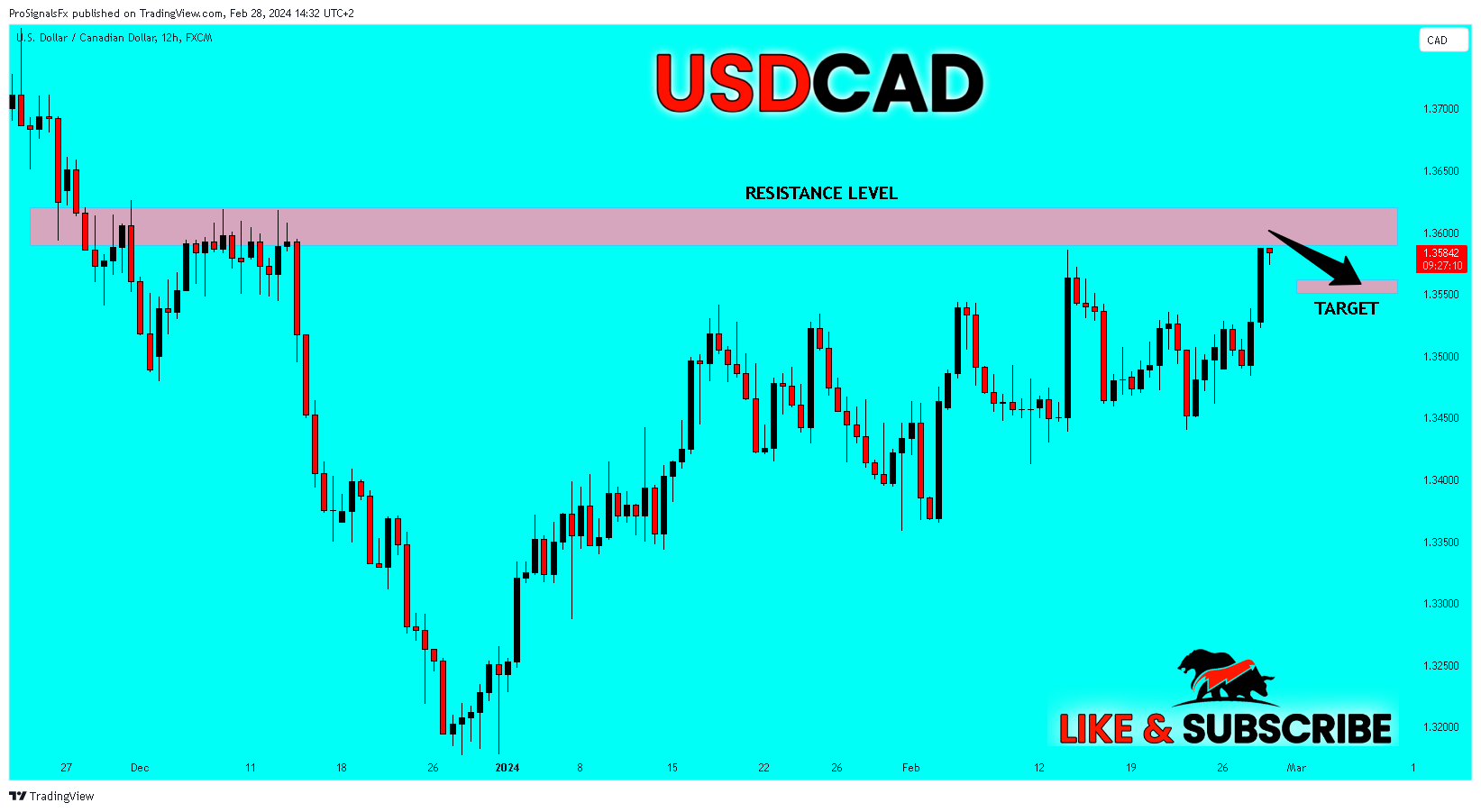 FX:USDCAD Chart Image by ProSignalsFx