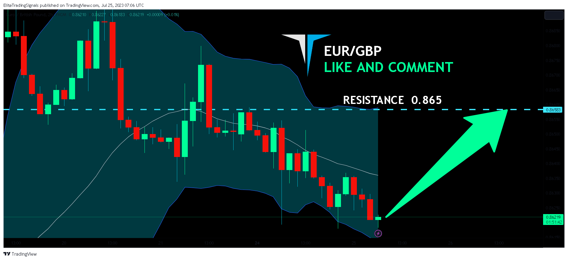 FX:EURGBP Chart Image by EliteTradingSignals