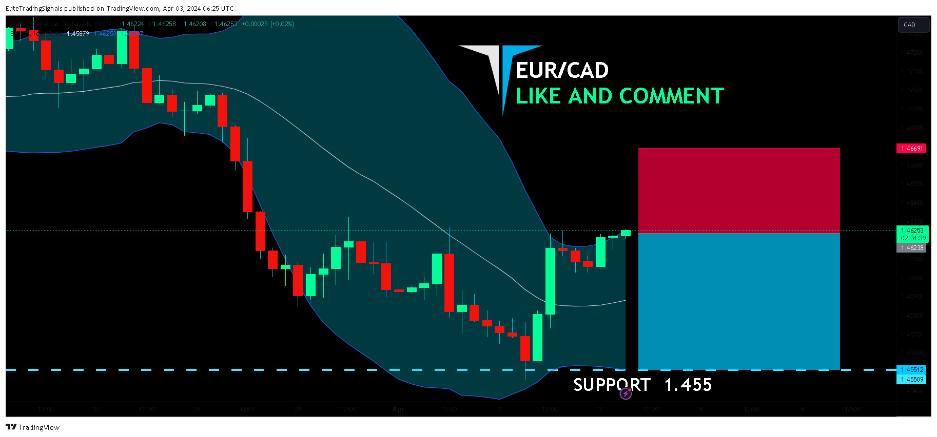 FX:EURCAD Chart Image by EliteTradingSignals
