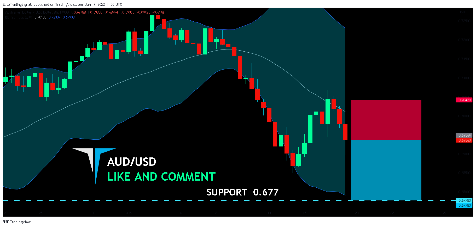 FX:AUDUSD Chart Image by EliteTradingSignals