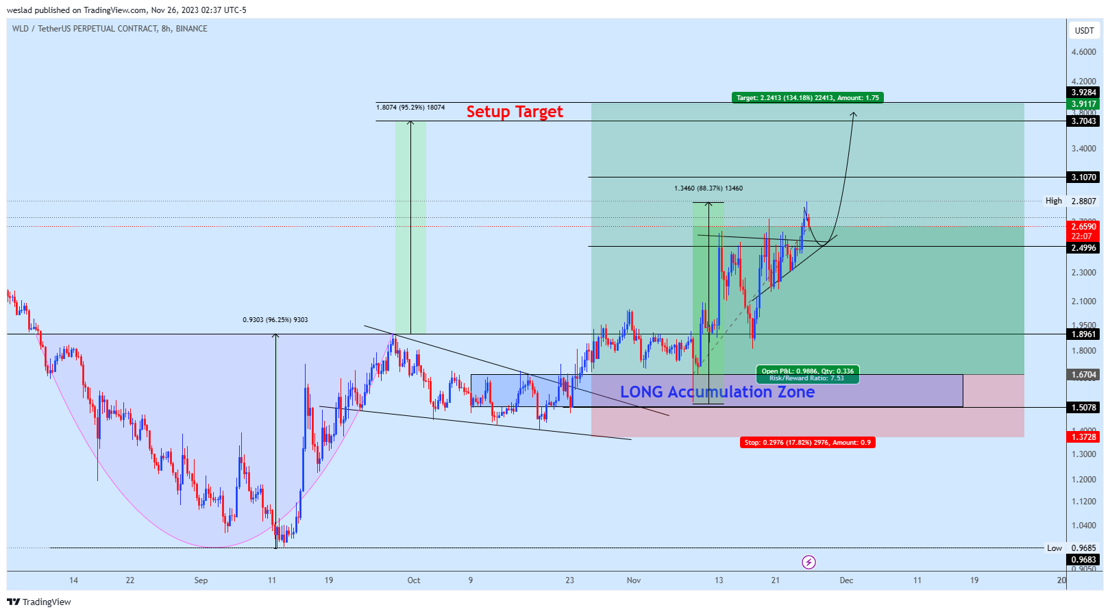 BINANCE:WLDUSDT.P Chart Image by weslad