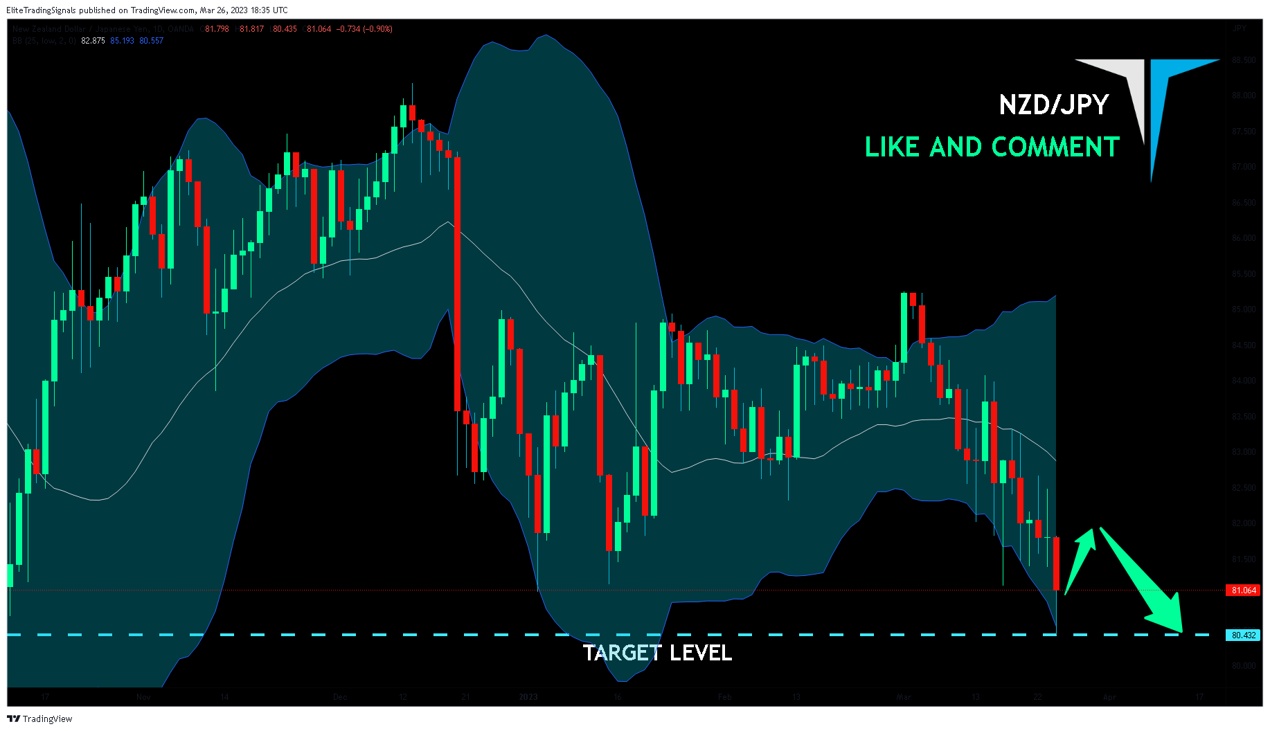 OANDA:NZDJPY Chart Image by EliteTradingSignals