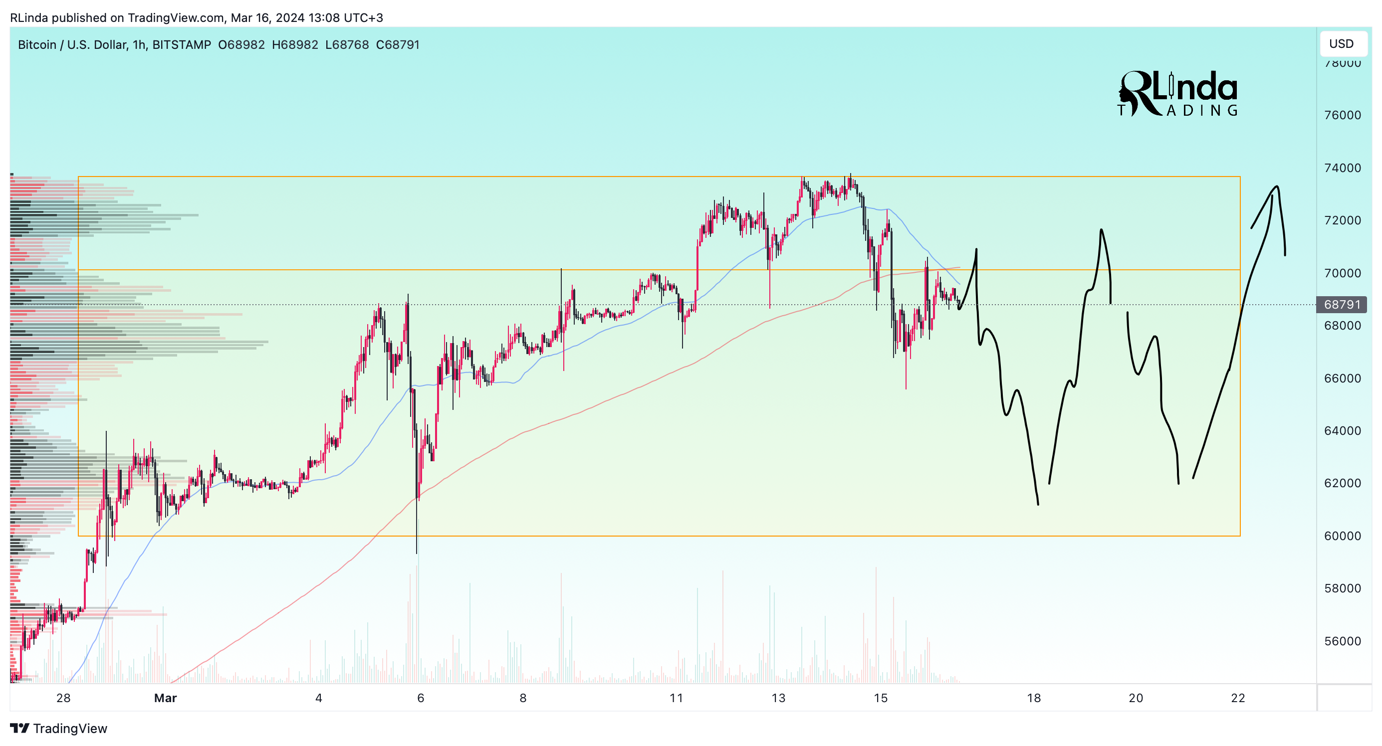 BITSTAMP:BTCUSD Chart Image by RLinda