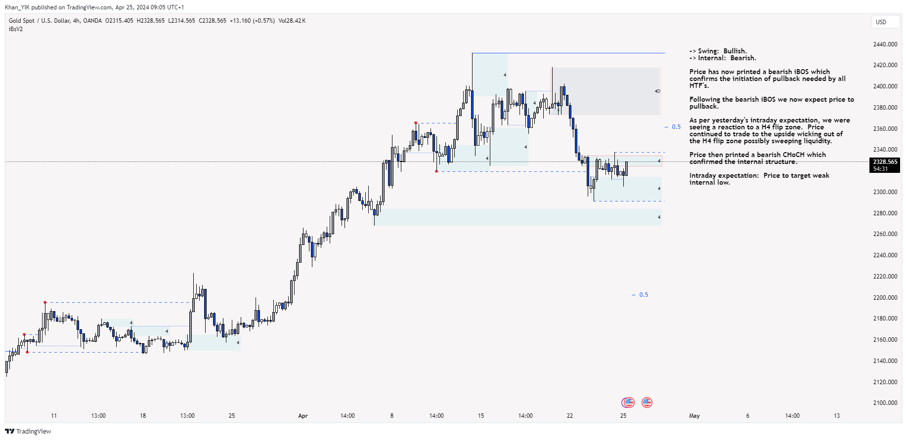 OANDA:XAUUSD Chart Image by Khan_YIK