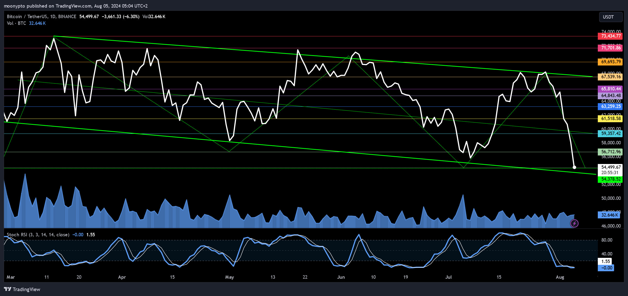BINANCE:BTCUSDT Chart Image by moonypto