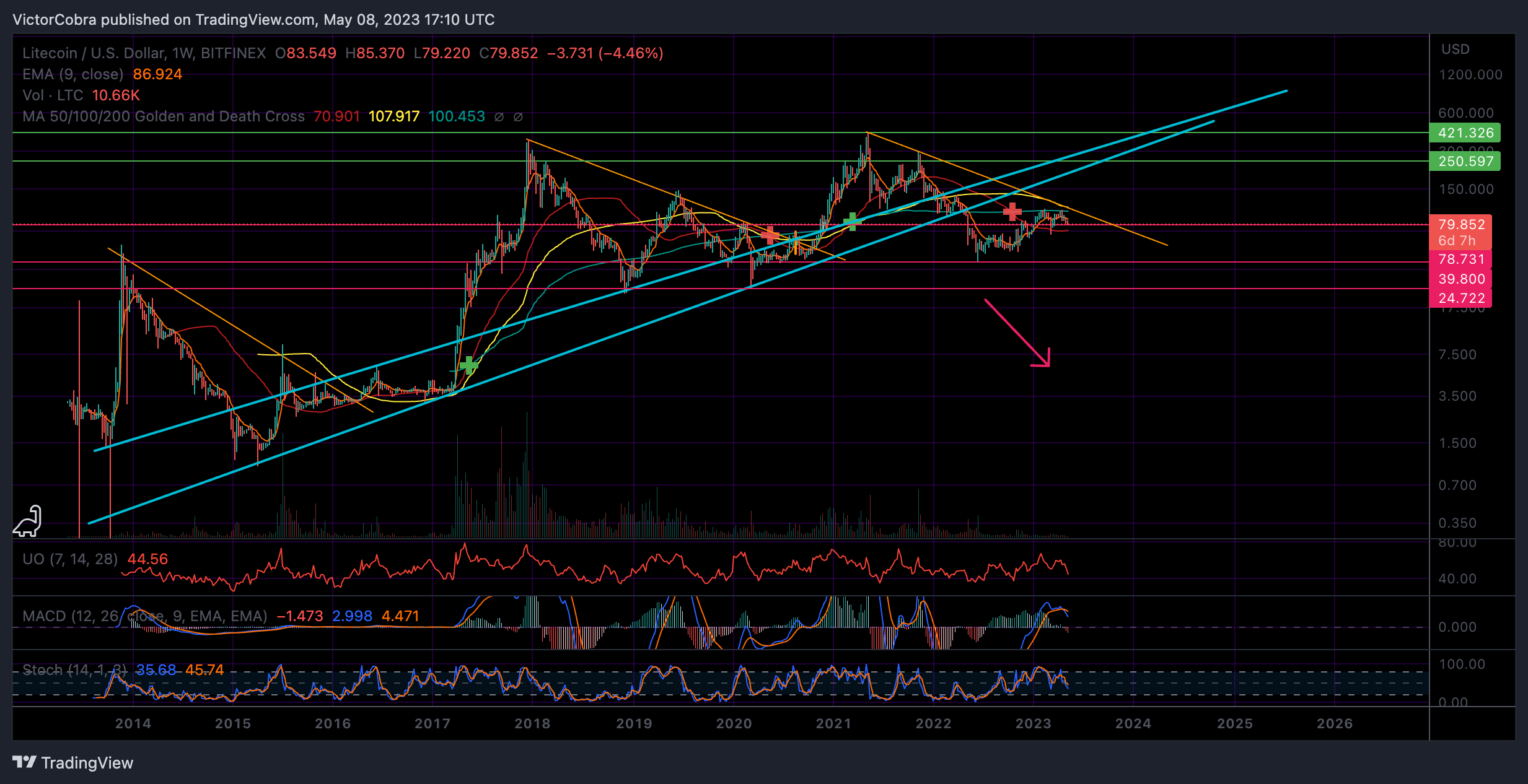 BITFINEX:LTCUSD Chart Image by VictorCobra