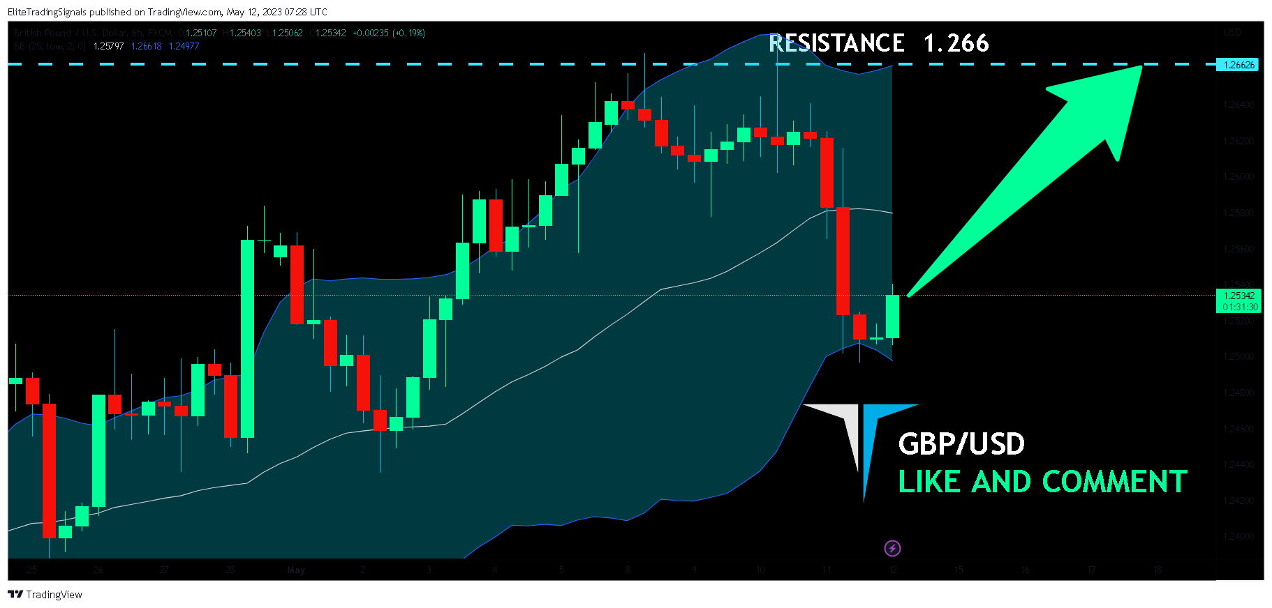 FX:GBPUSD Chart Image by EliteTradingSignals
