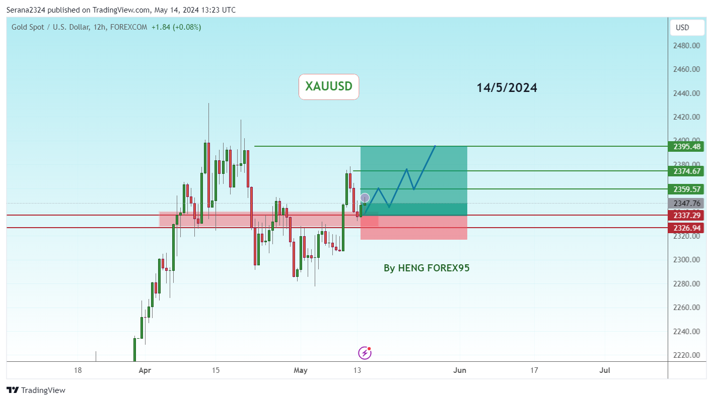 FOREXCOM:XAUUSD Chart Image by Serana2324