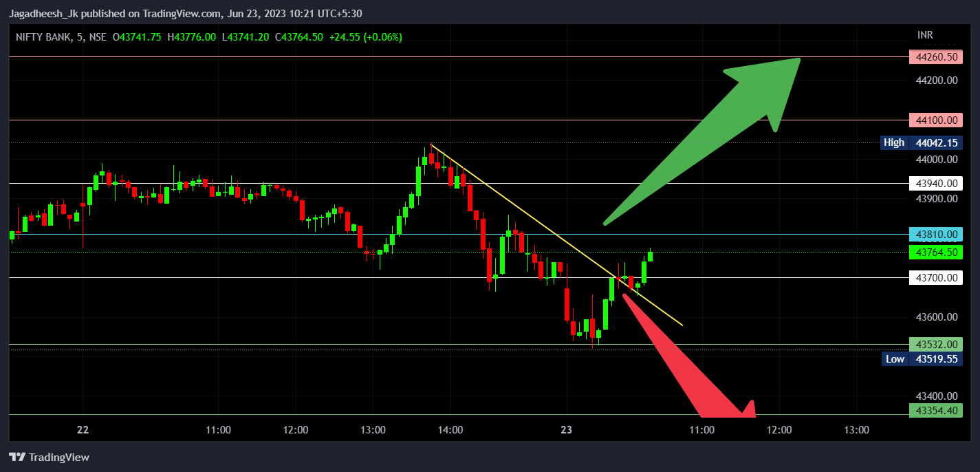 NSE:BANKNIFTY Chart Image by Jagadheesh_JP