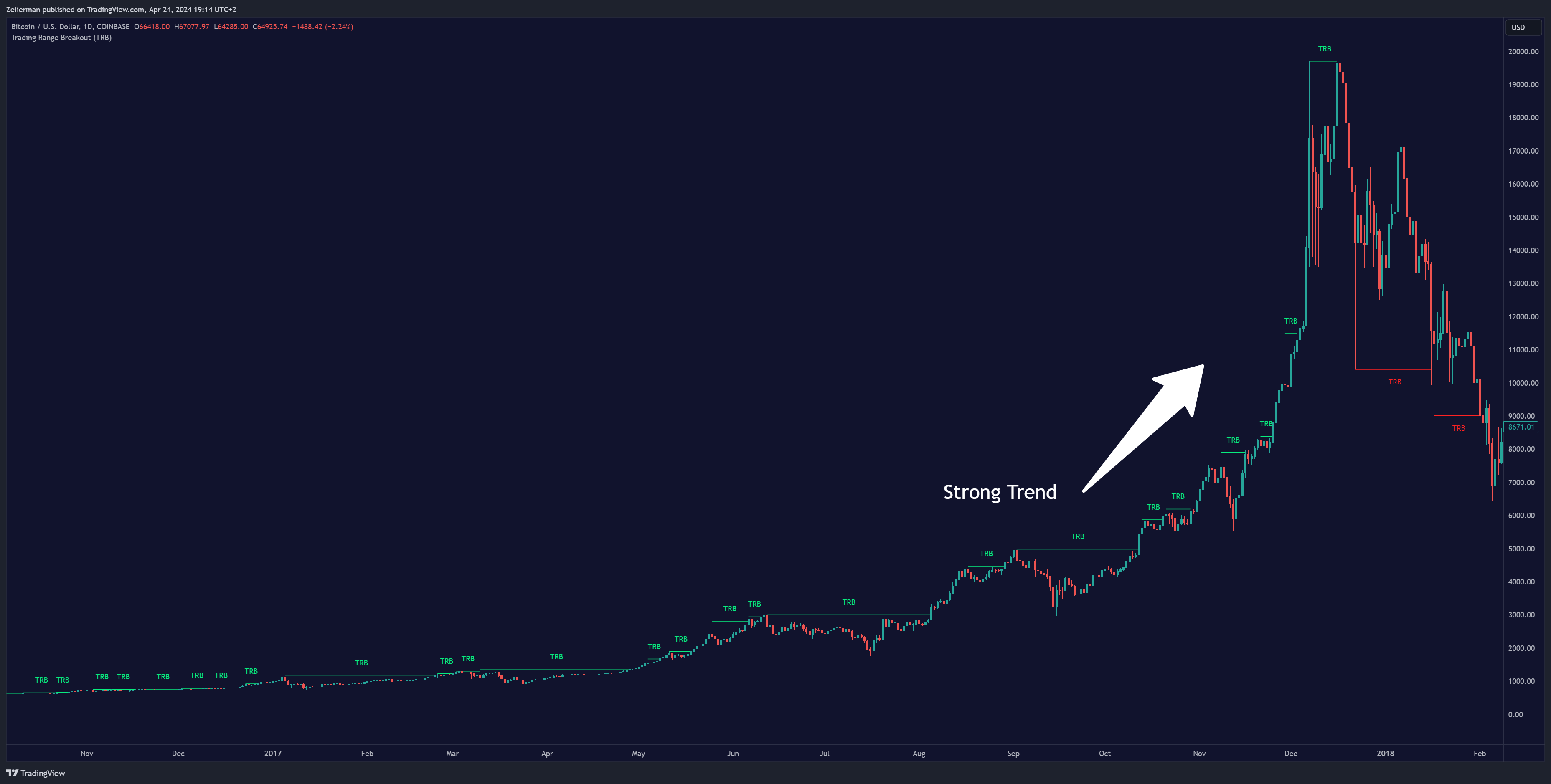 COINBASE:BTCUSD Chart Image by Zeiierman