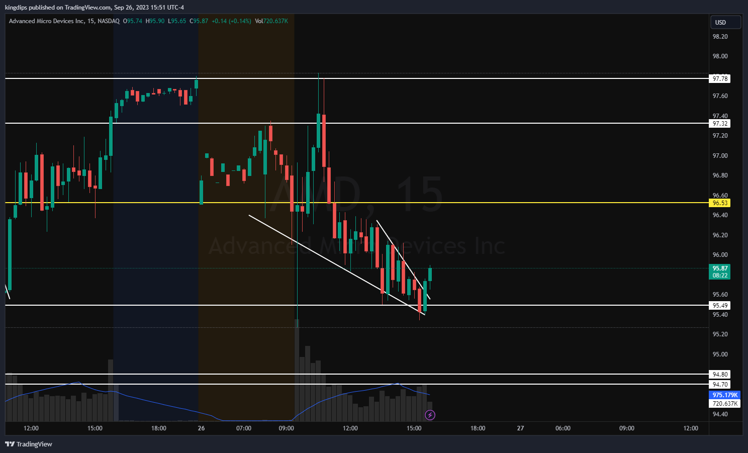 NASDAQ:AMD Chart Image by kingdips