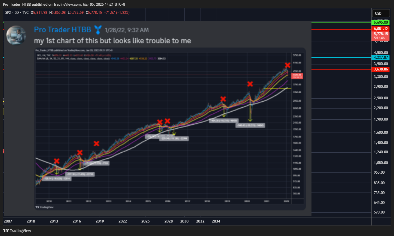 TVC:SPX Chart Image by Pro_Trader_HTBB