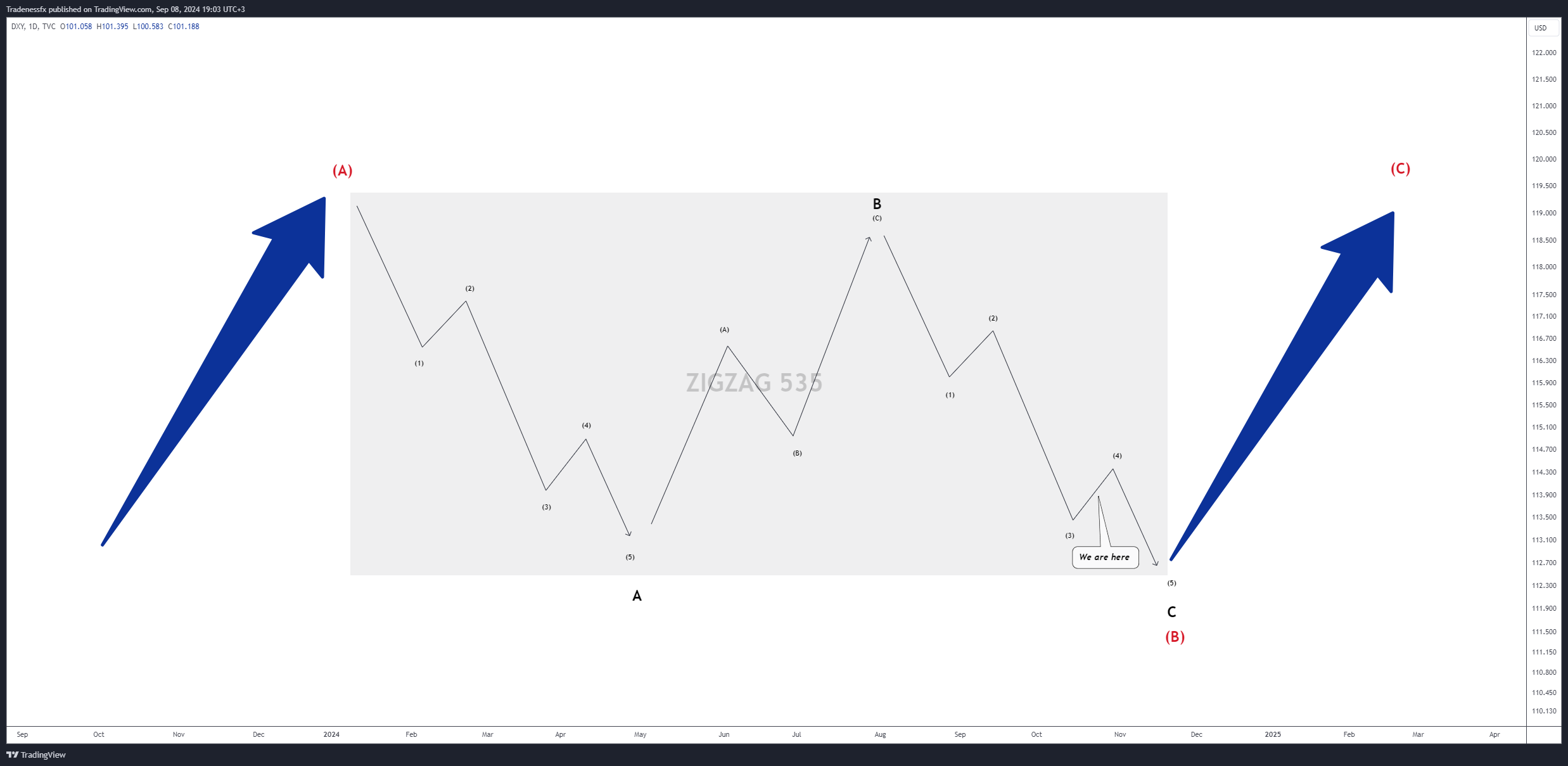 TVC:DXY Chart Image by Tradenessfx