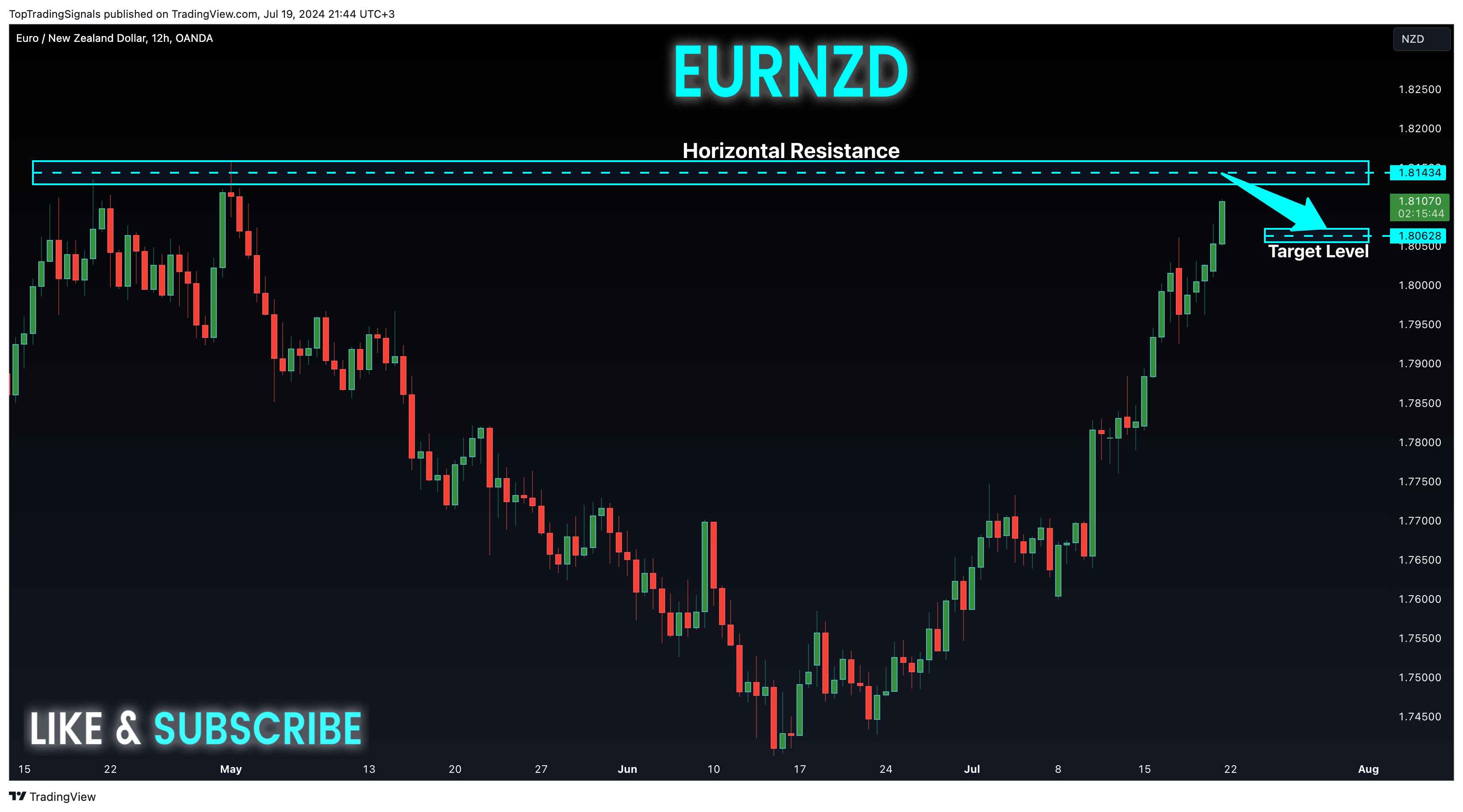 OANDA:EURNZD Chart Image by TopTradingSignals