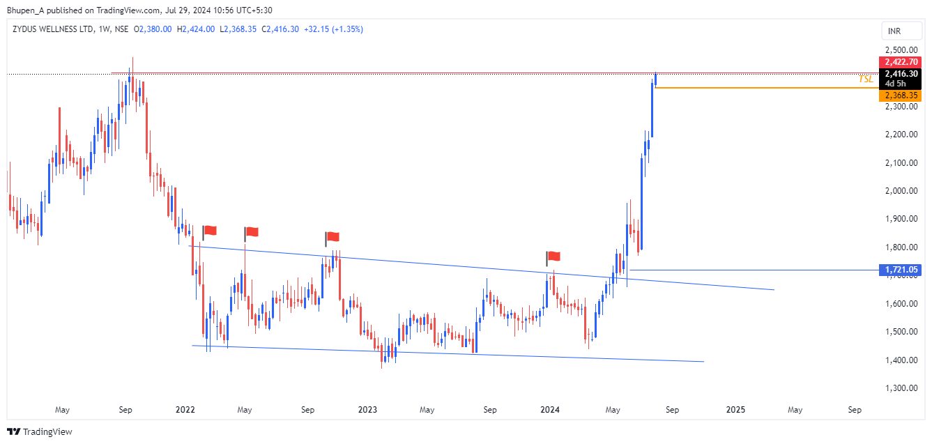 NSE:ZYDUSWELL Chart Image by Bhupen_A