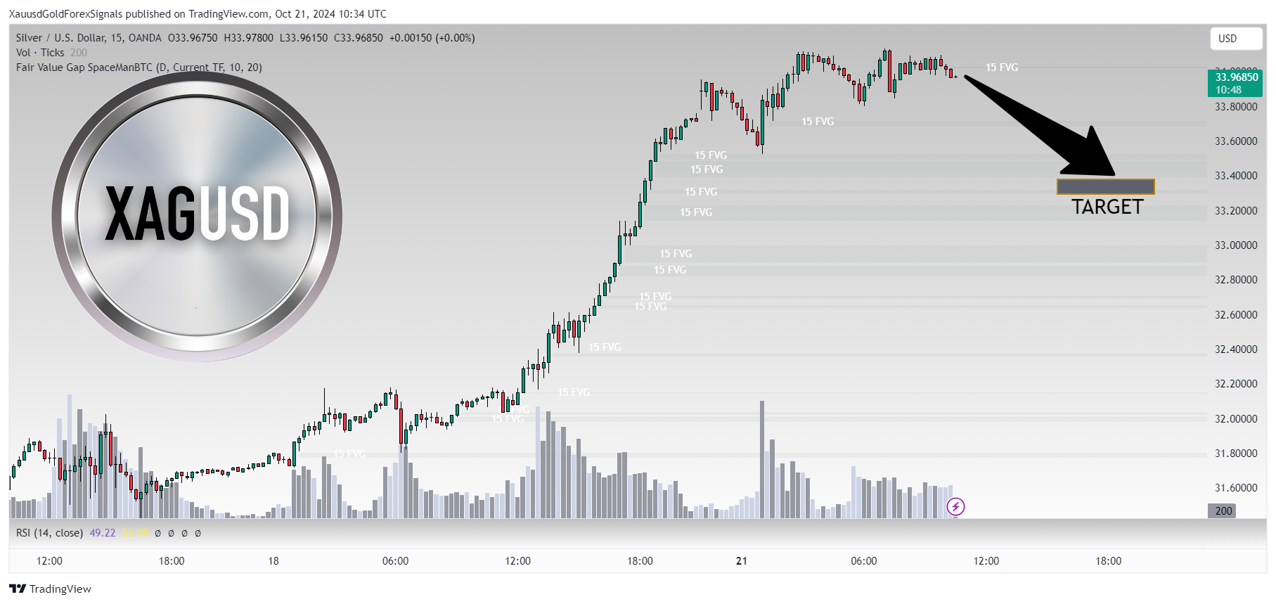 OANDA:XAGUSD Chart Image by XauusdGoldForexSignals