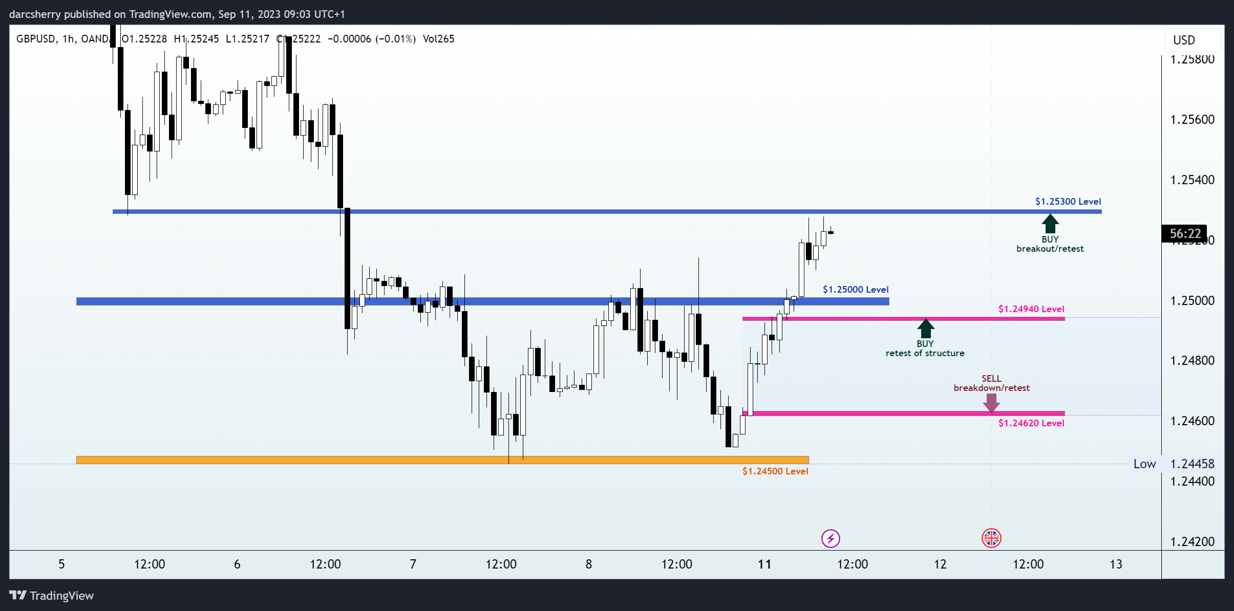 OANDA:GBPUSD Chart Image by darcsherry