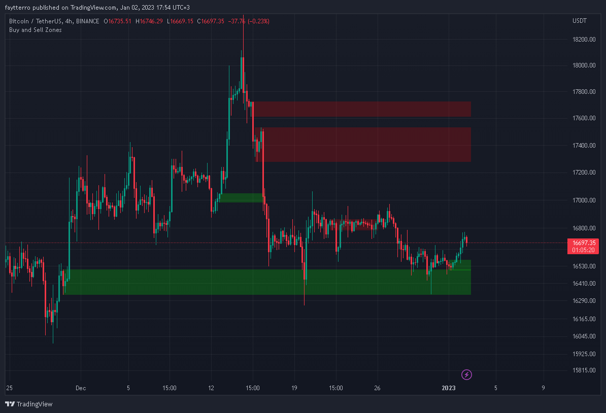 BINANCE:BTCUSDT Chart Image by faytterro