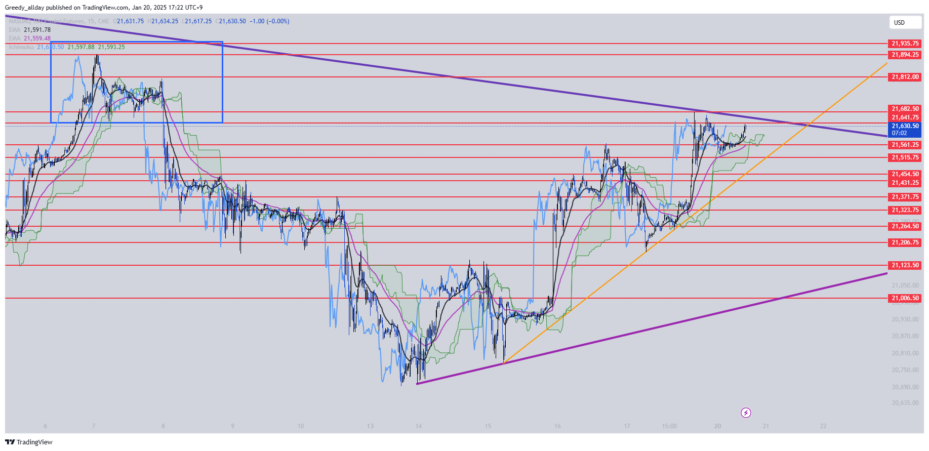CME_MINI:NQ1! Chart Image by Greedy_allday