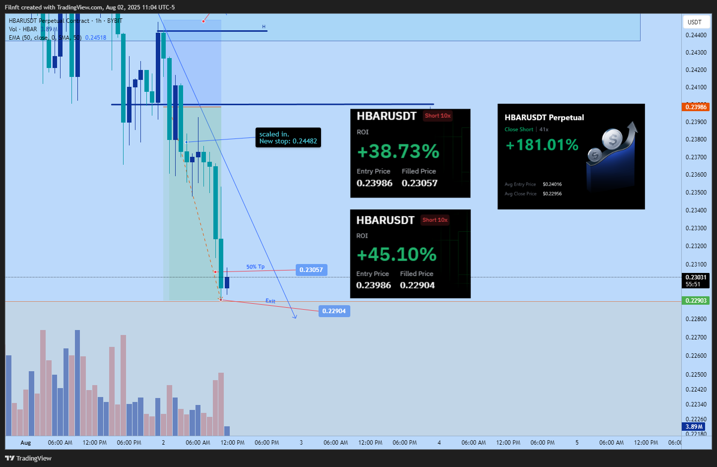 BYBIT:HBARUSDT.P Chart Image by Filnft